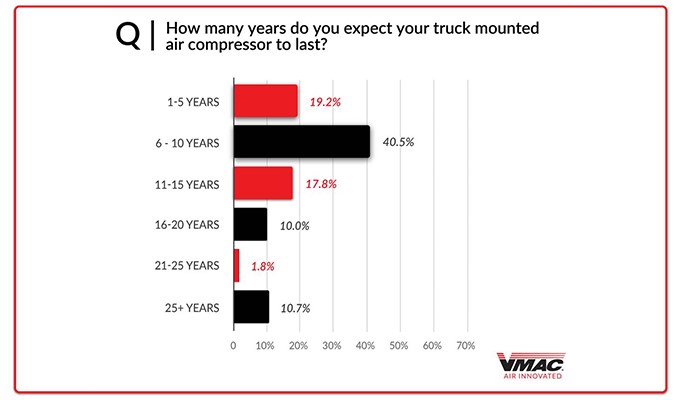 VMAC Releases Original Research On Air Compressor Lifespan